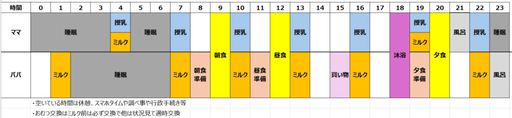 生後0ヶ月〜1ヶ月の混合育児のスケジュール（里帰り無し、夫婦二人で